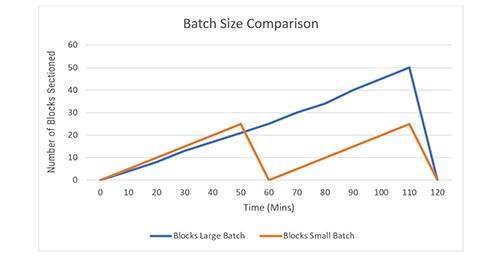 Reducing Batch Size to Improve Slide Turnaround Time