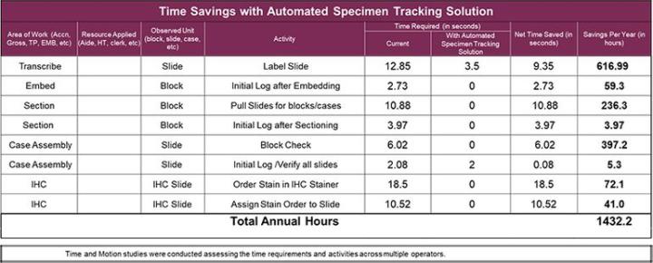 Optimizing Microtomy, Case Assembly and IHC Testing Through Implementation of Automated Specimen Tracking