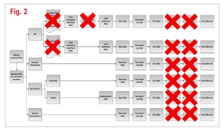 Using Lean Tools to Identify Inefficiencies in IHC Processing