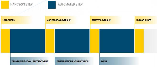 Simplification of Workflow