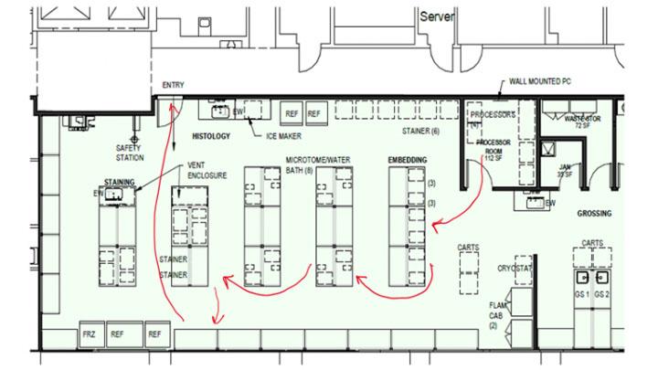 Optimizing Process Workflow Through Layout Redesign