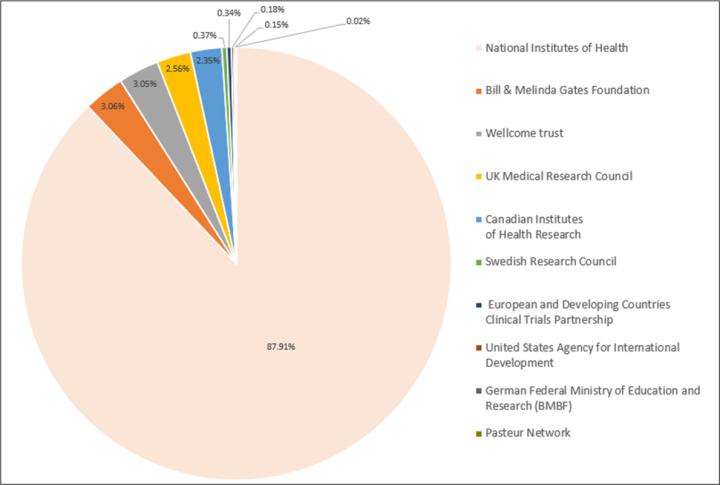 Figure-2-Top-donors-percent-funding-disbursement-for-the-year-2019